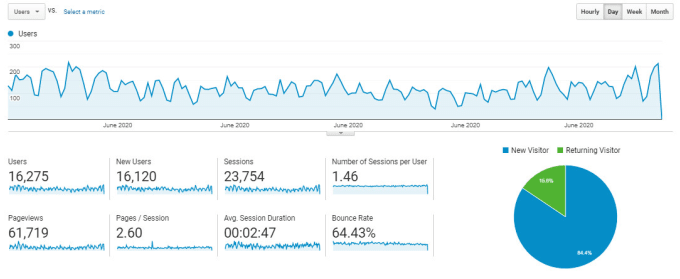 Publish High Quality Guest Post on DA 30+ Website with (Dofolow) backlinks