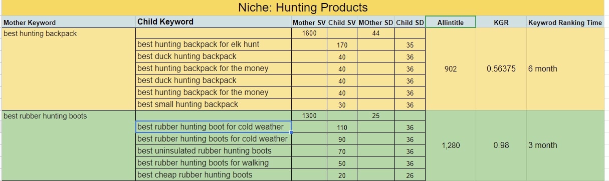 i will provide the excellent KGR Keyword Research to rank your Website