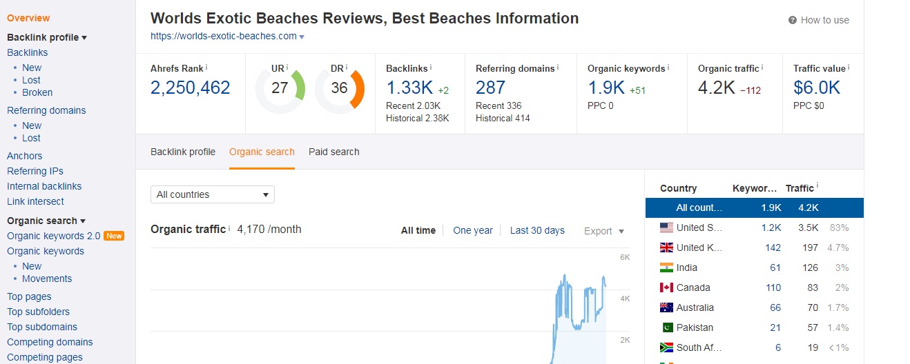 Travel Guest Post on 7 Year Old Blog with Do-Follow Backlink