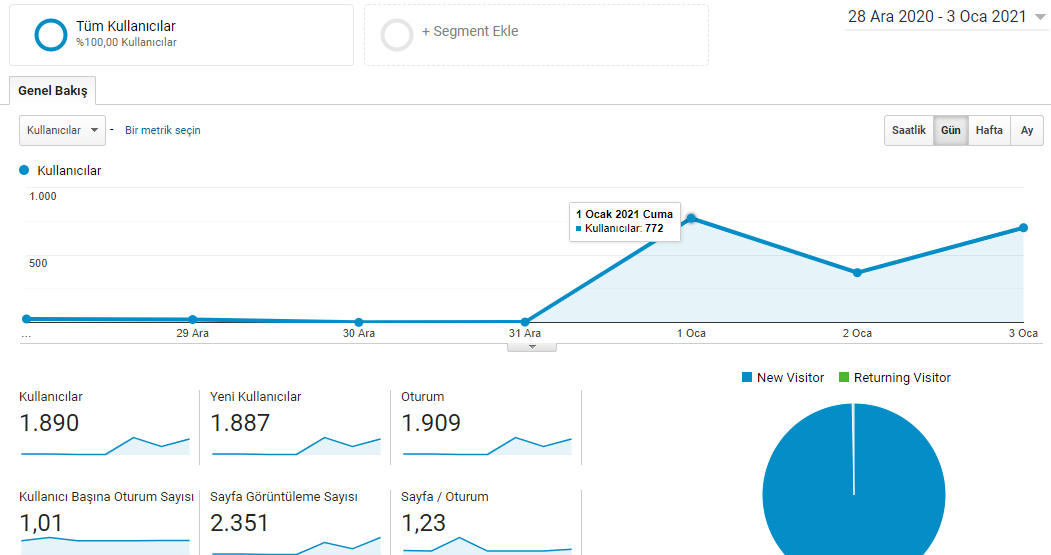 1k traffics for your website. Google analytics. 
