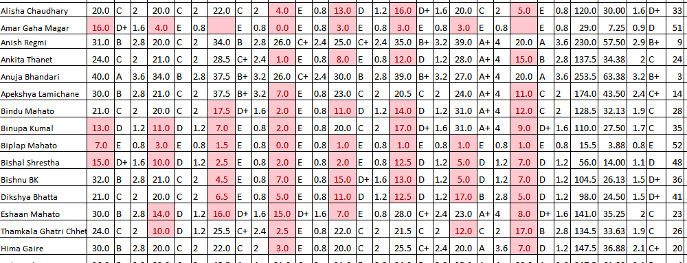 Data entry, Typing, Copy and paste work offered by amitkandel055