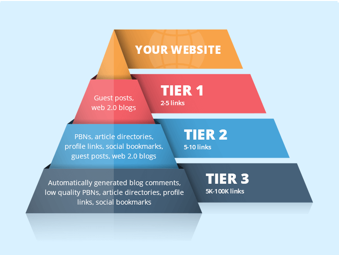 Exclusive 5-Tier Link Pyramid High-Quality SEO Backlink Service for boots your Google Ranking
