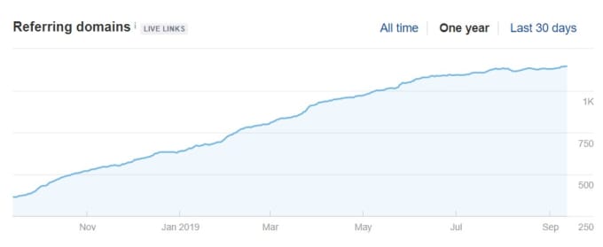 I will make powerful, high quality, ranking backlinks SEO