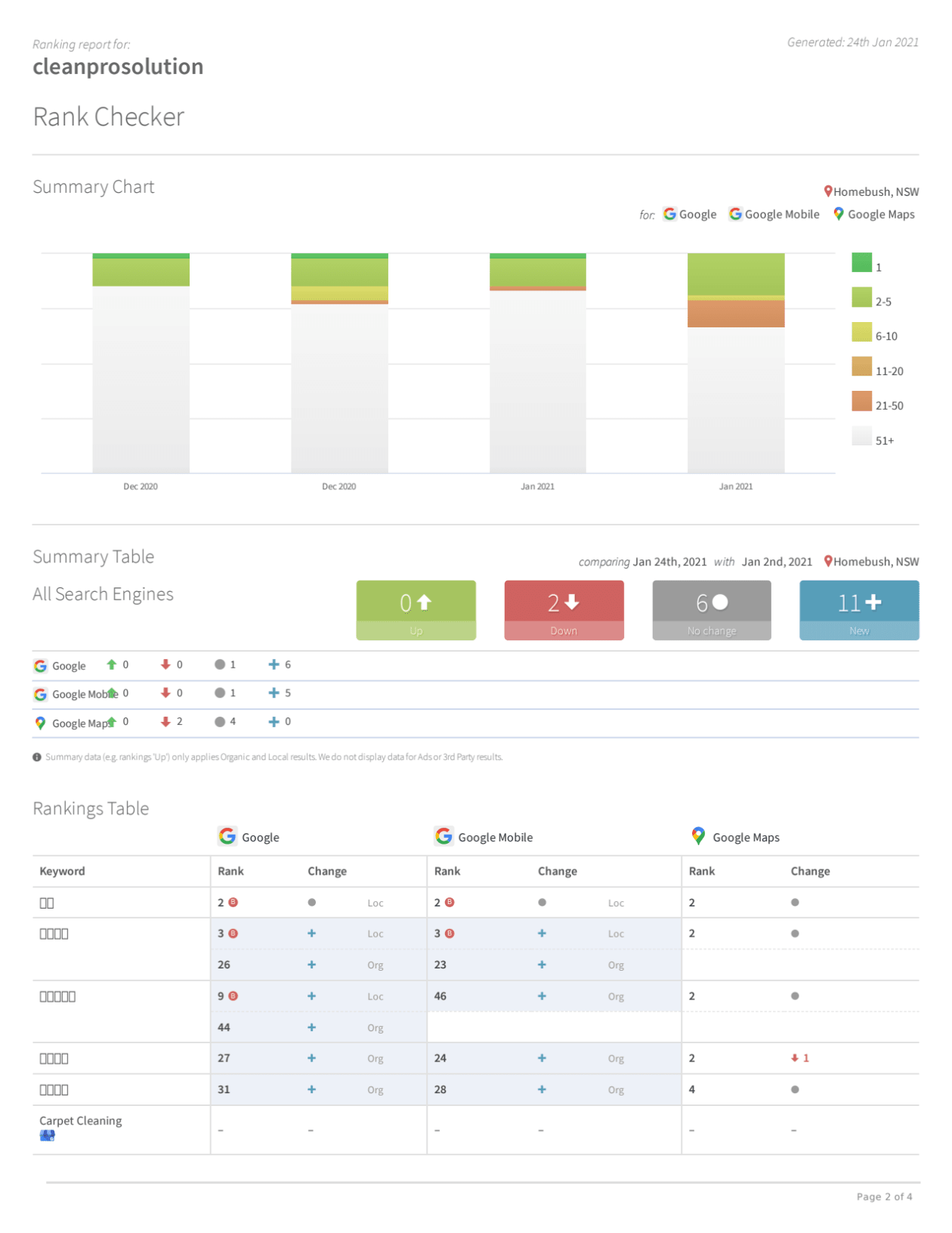 I will do 100 australia local citations and directory for local SEO