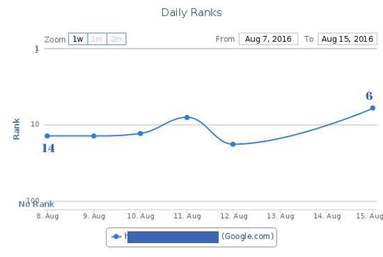 I will boost rankings with up to 160 high da SEO blog posts 10day