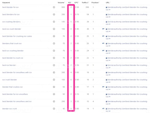 I will do profitable SEO keyword research and competitor analysis 24h