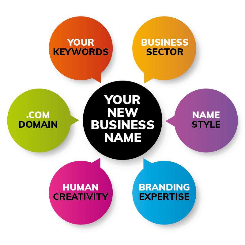 I wil give you names for your business, product, you ...