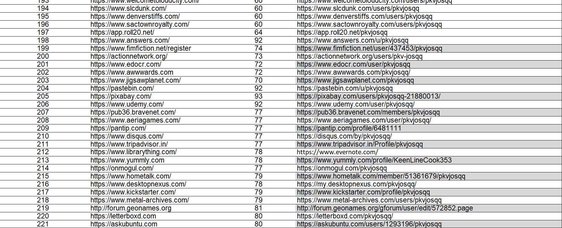 300 High Authority Social Profile Backlinks