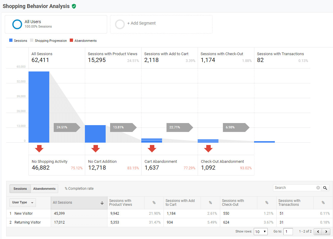 Set up your google analytics and personalized objectives