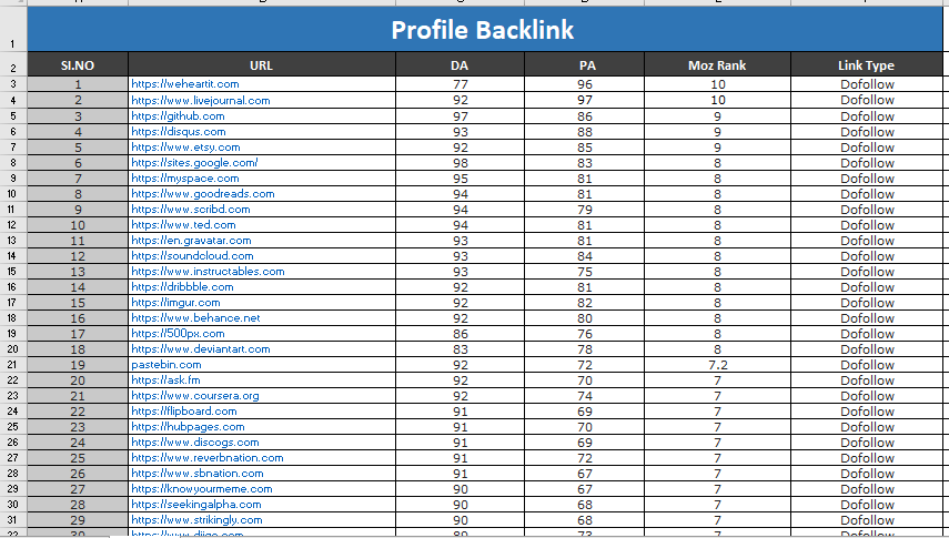  50 Dofollow high-quality authority SEO profile backlinks and Link Building for
