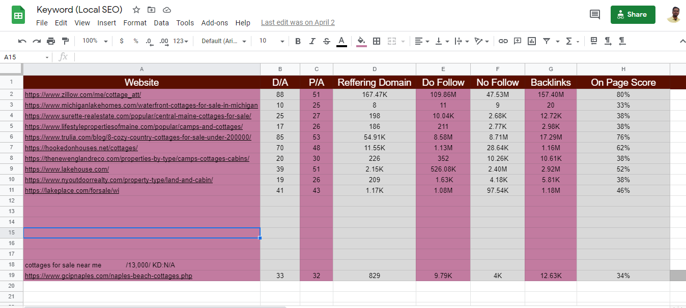 I will do Best Keyword Research and Competitor Analysis for your website