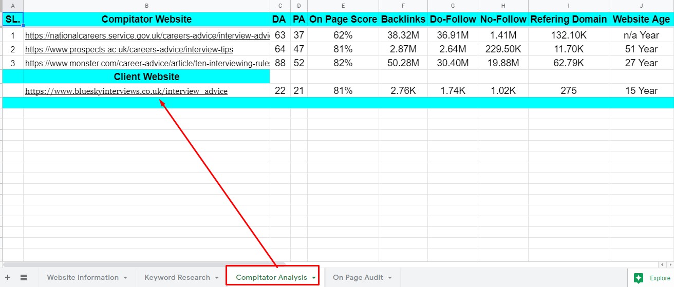 I will do deep 20 SEO keyword research and 3 competitor analysis