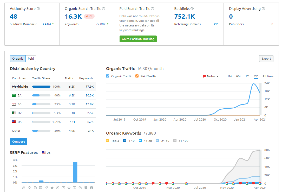 5 Arabic Guest Post on Real websites with Real Traffic