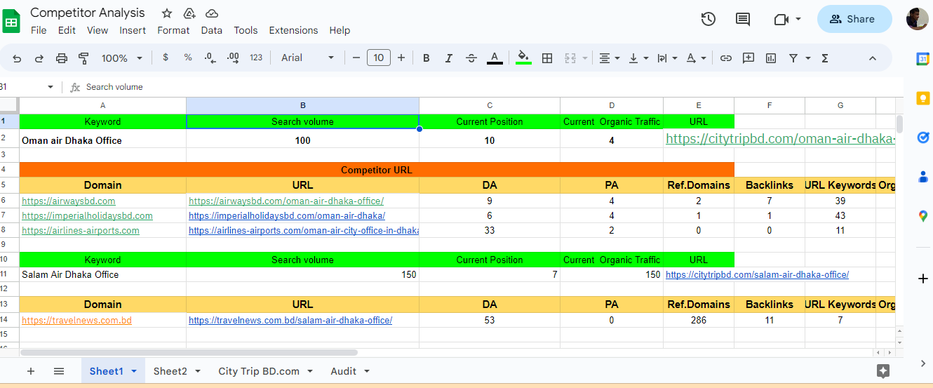 I will provide details audit with competitor analysis