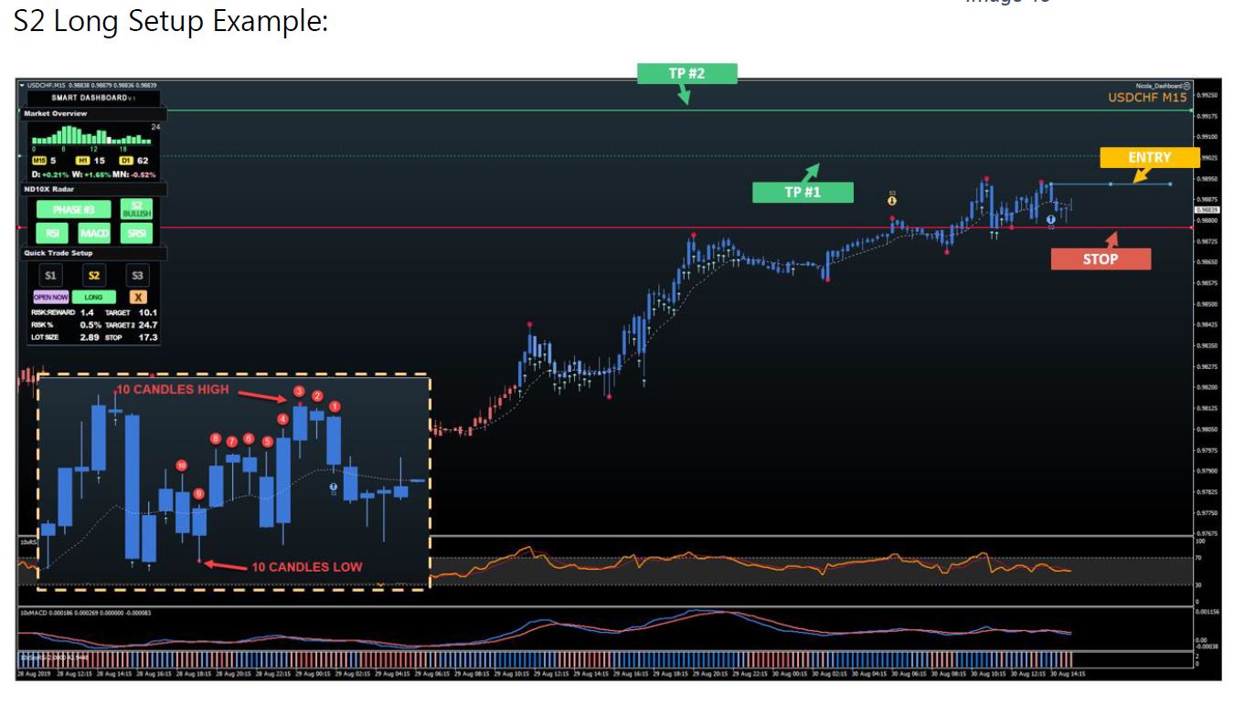 I will sell my nd10x forex mt4 indicator with