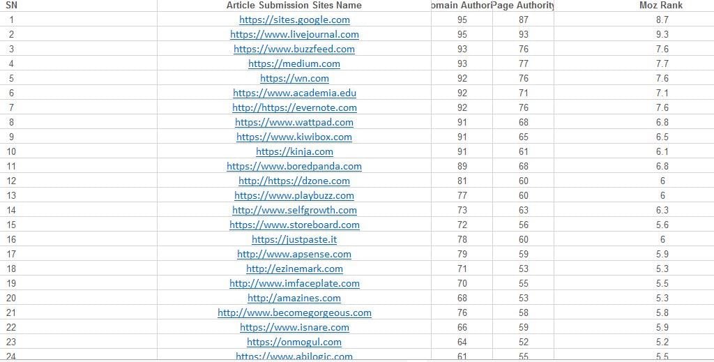 I will publish SEO guest post on high da do follow backlinks ranking linkbuiding