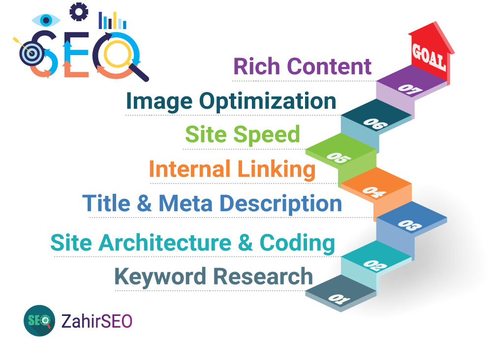 I will do complete onpage SEO and technical optimization for wordpress website