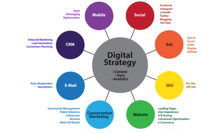 Digital Marketing with Google Ads Campaign and management