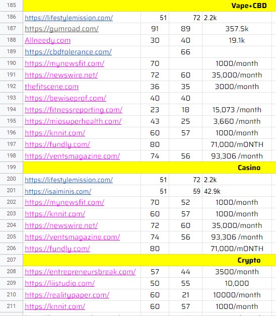 I will publish high DA/PA Backlinks