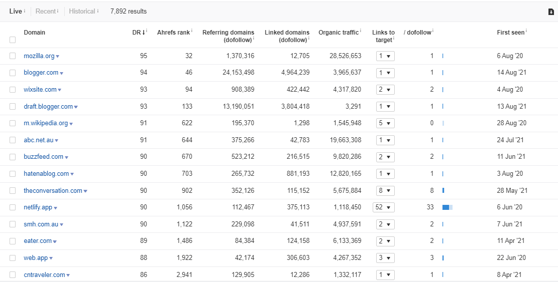 High Quality Guest Post Have Backlink From DR 90++