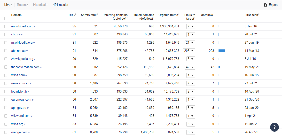 High Quality Guest Post Have Backlink From DR 90++