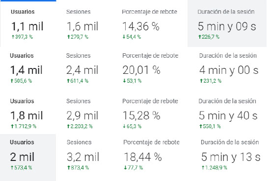 Decrease the bounce rate, increase the CTR, increase Alexa Rank and improve the positions in Google