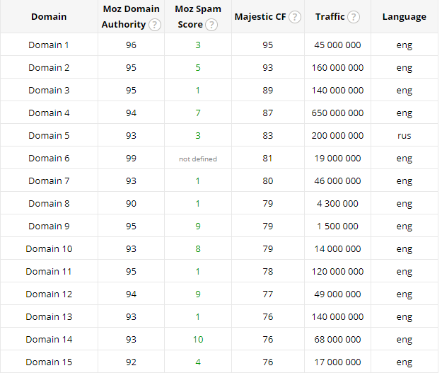 You will get 200 powerful and permanent dofollow profile backlinks with high DA