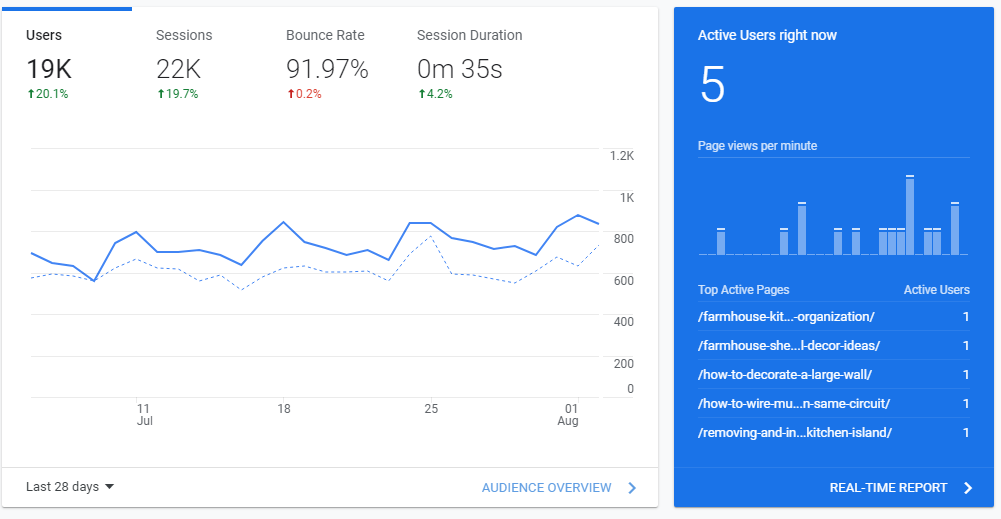 NICHE HOME IMPROVEMENT Publish high quality guest post with do-follow backlink on FarmiHomie.com