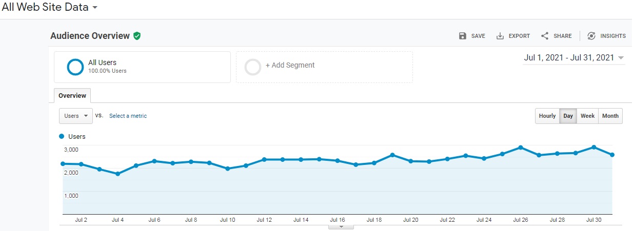 Daily Real Visitors For Your Website