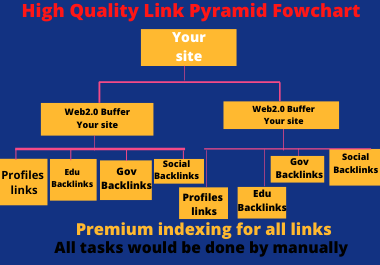 Rank on Search engine 1st page with our Highly Effective 3 Tier LINK Pyramid service