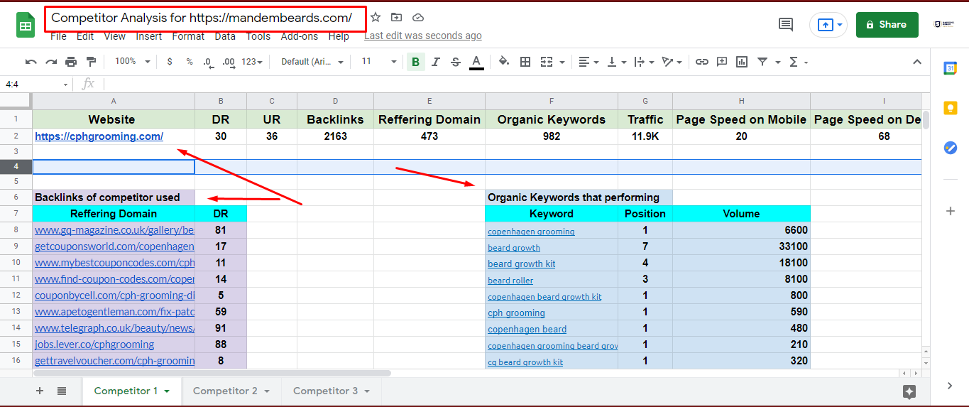 I will run in depth Profitable Keyword Research and Competitor analysis