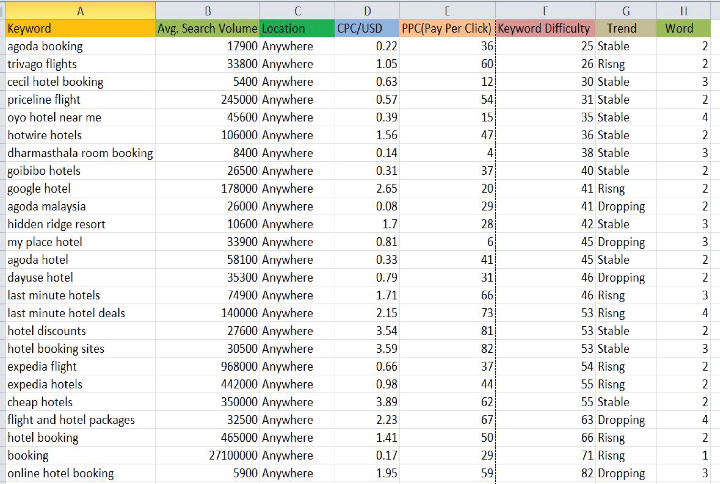 I will do professional Keyword Research and Competitor Analysis 