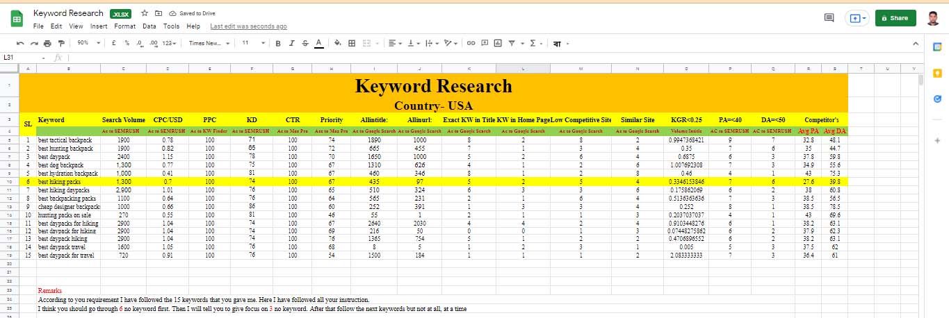 I will do website on page SEO and technical optimization service of wordpress site