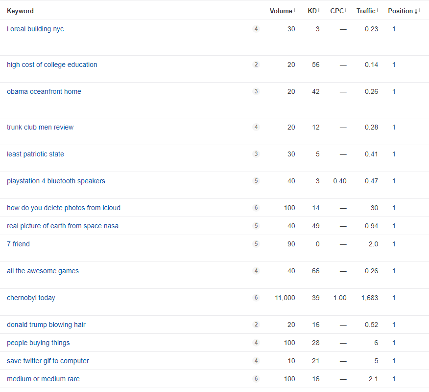 I will do profitable keyword research for your small business/amazon