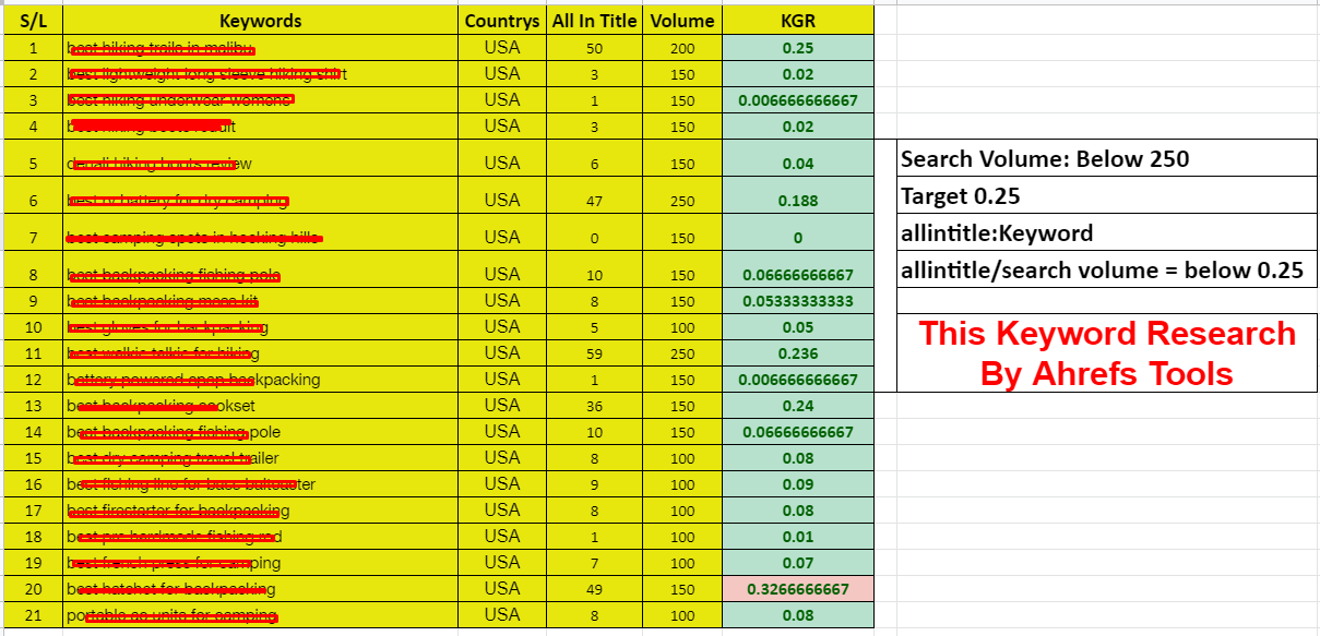 I will do effective 10 KGR keyword research for your any site