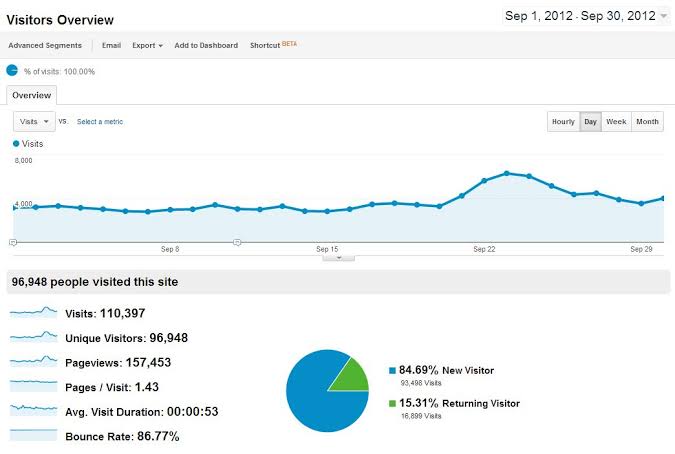 I'll drive 50,000+ real human traffic to your website...