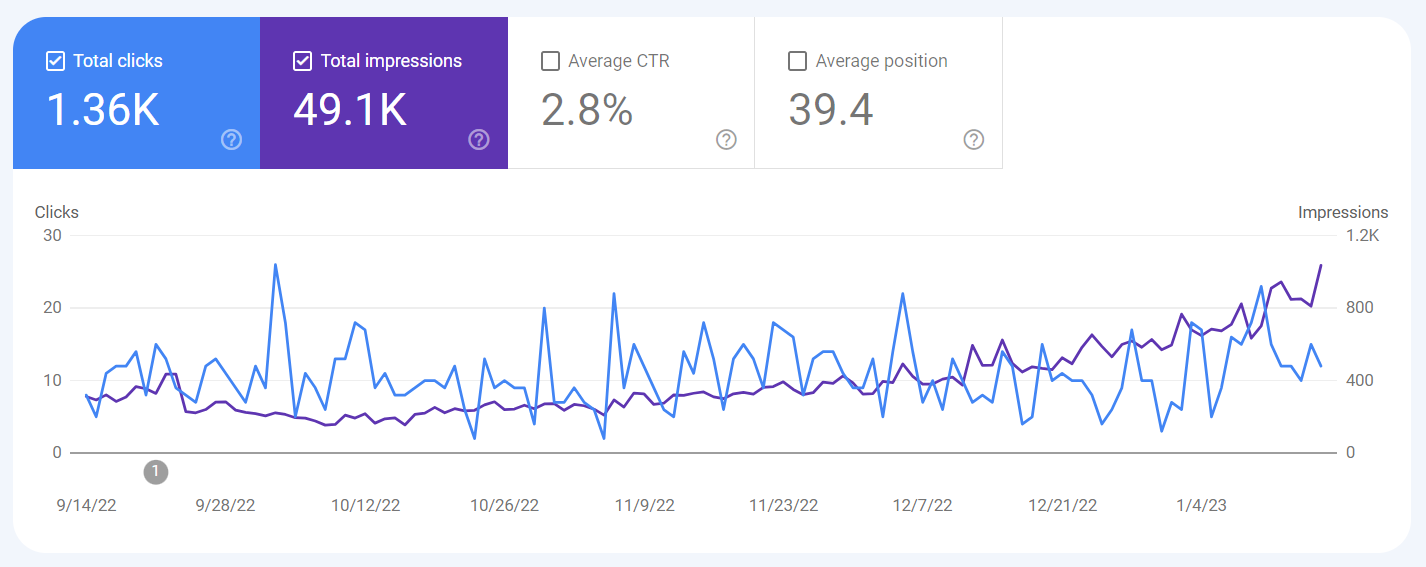 Boost Your Website Ranking With My Complete SEO Service