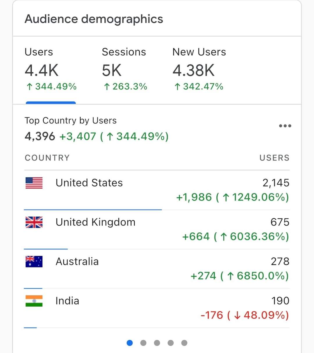 I will do SEO for all kind of websites on page backlinks 