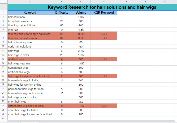 Advanced SEO Keyword Research and Competitor Analysis for Google Top Ranking