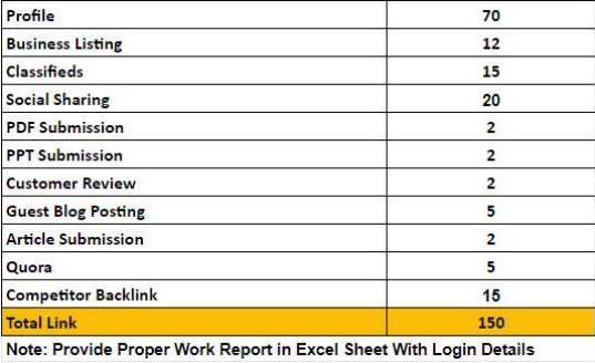 150 High Authority Back Link Services
