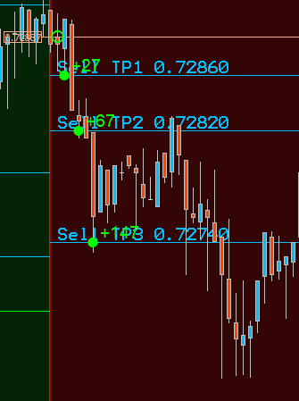 The best Forex signals with entry price and take profits