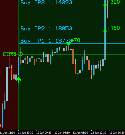 The best Forex signals with entry price and take profits