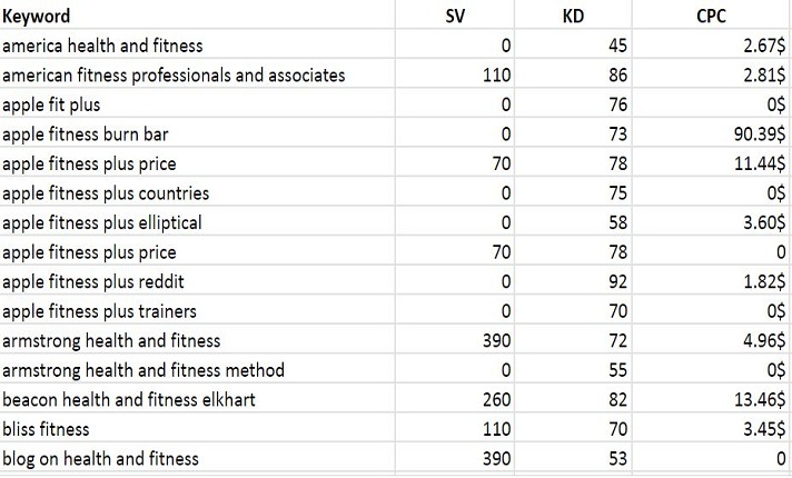I will provide low KD and high search Volume keyword research
