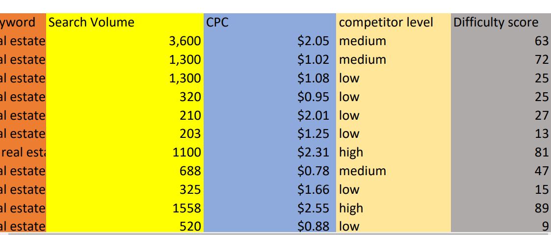 I will provide you the best 20 profitable keyword research and 1 competitor analysis 