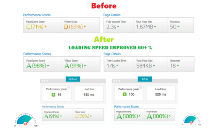 I will do website speed optimization and improve page speed score