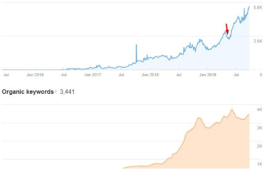 Supercharged Australian Backlinks - .Com.Au Websites - Big Keyword Movements!