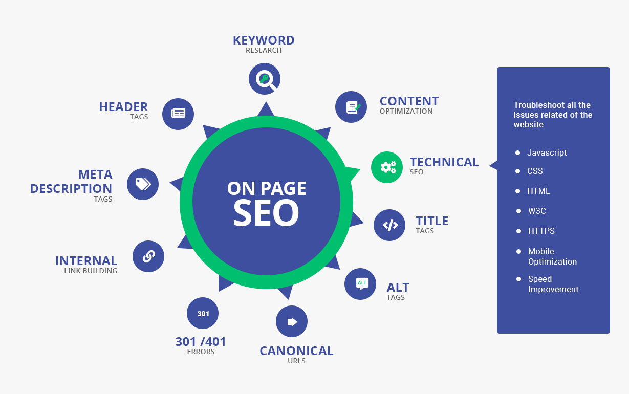 On-page SEO and technical optimization of your website
