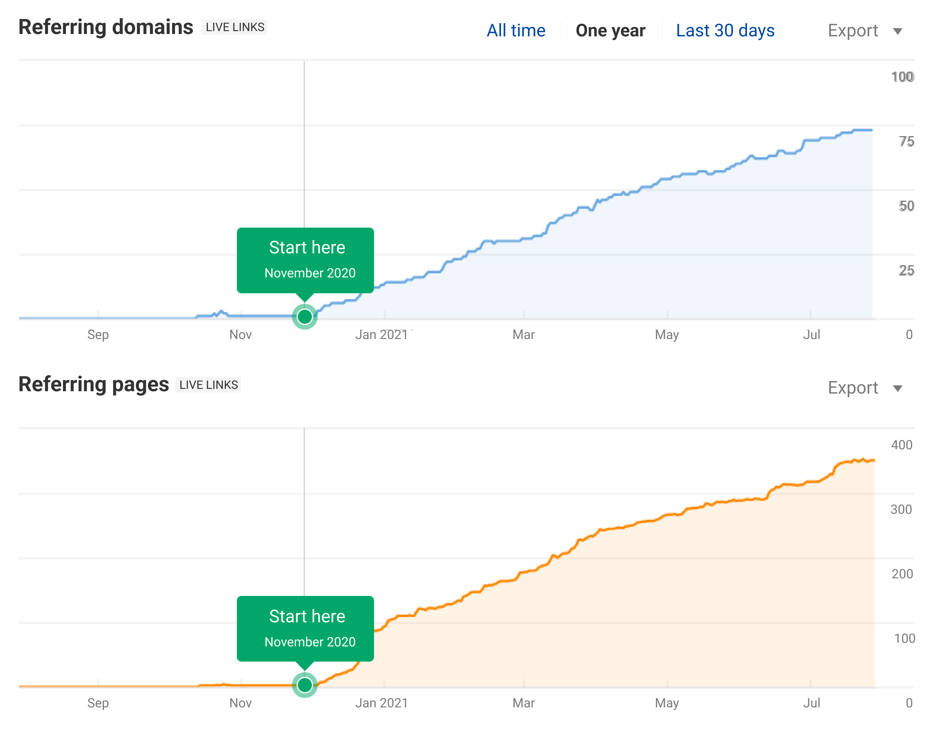 10 Dofollow White Hat Backlinks with DR>30