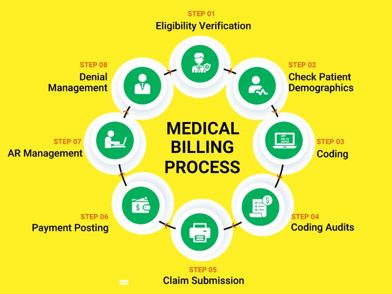 I will do medical billing, eligibility, and claim submission