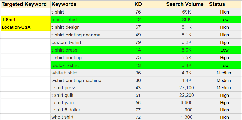 I will do Advance KGR Keyword Research and Competitor Analysis